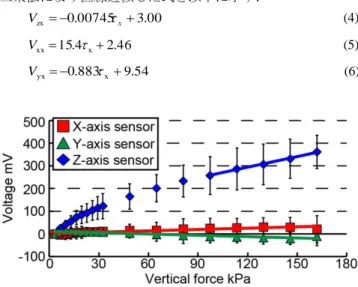 Fig. 5 Photographs of (a) the triaxial force sensor and (b)  alignment marks.  提案する 3 軸力センサの大きさは 20 × 20 × 4 mm 3 とした． また，中央に空洞があるので，接触面積は 309 mm 2 となった．     3