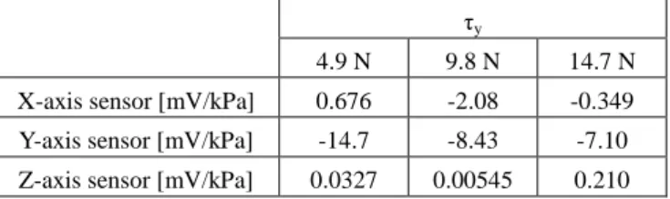 Table 2 Effect on the other axis sensor by forces in the study (2) . 