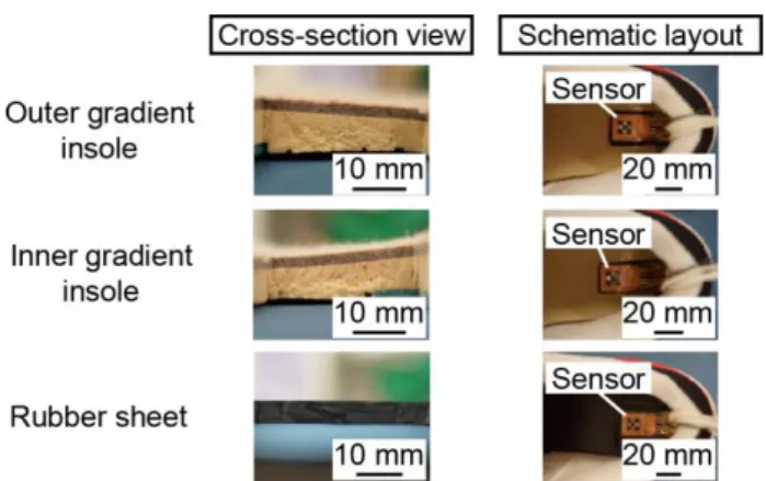 Fig. 8 Appearance of each sensor and the state of the experiment. 