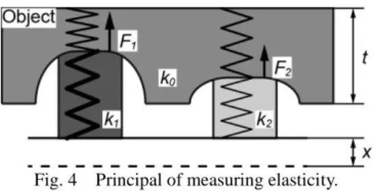 Fig. 5    Method of measuring elasticity. 