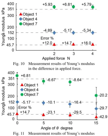 Fig. 10    Measurement results of Young’s modulus    in the difference in applied force