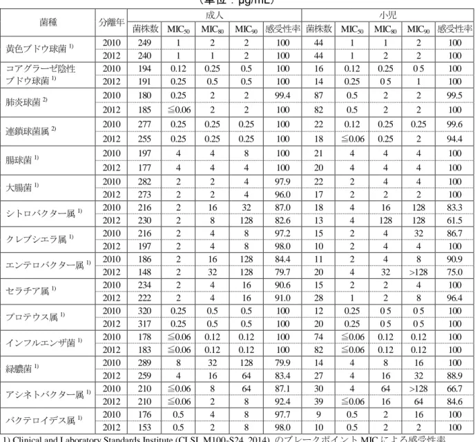 表 2.5.1.3.1-5    成人及び小児の発熱性好中球減少症の主要な原因菌の本剤に対する感受性