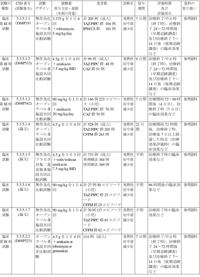 表 2.5.1.5.2-2    臨床試験一覧表（外国）  試験の  種類  CTD 番号  (試験番号)  試験  デザイン  被験薬  投与方法・経路  （本剤の用量）  患者数  診断名  投与 期間  評価時期 及び 評価項目  資料の  取り扱い  臨床  第 III 相 試験  5.3.5.1.1  （D68P19）  無作為化オープンラベル多 施設共同 比較試験  3.375 g を 1 日 6回 ＋tobramycin 5 mg/kg/day    計 205 例（成人） TAZ/PIPC 