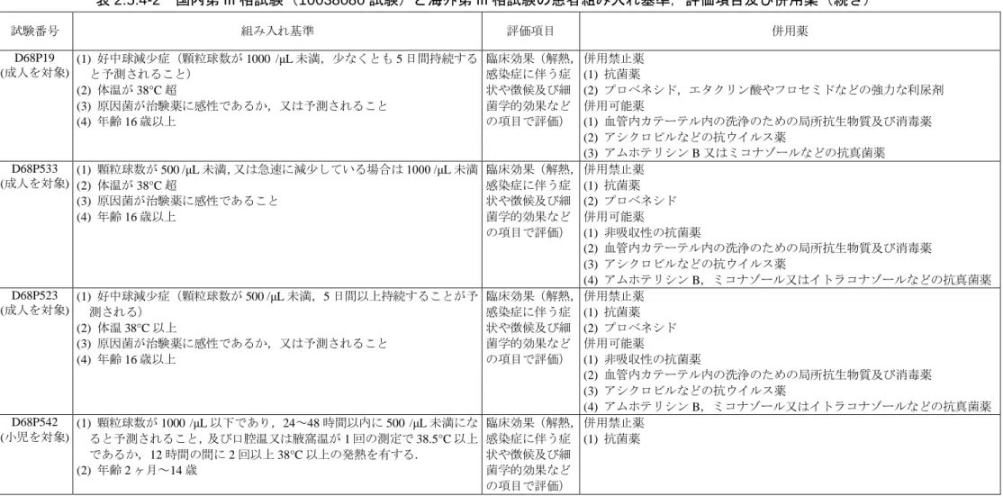 表 2.5.4-2    国内第 III 相試験（10038080 試験）と海外第 III 相試験の患者組み入れ基準，評価項目及び併用薬（続き）  試験番号  組み入れ基準  評価項目  併用薬  D68P19  (成人を対象)  (1)  好中球減少症（顆粒球数が 1000  /μL 未満，少なくとも 5 日間持続する と予測されること）  (2)  体温が 38°C 超  (3)  原因菌が治験薬に感性であるか，又は予測されること  (4)  年齢 16 歳以上  臨床効果（解熱，感染症に伴う症状や徴候