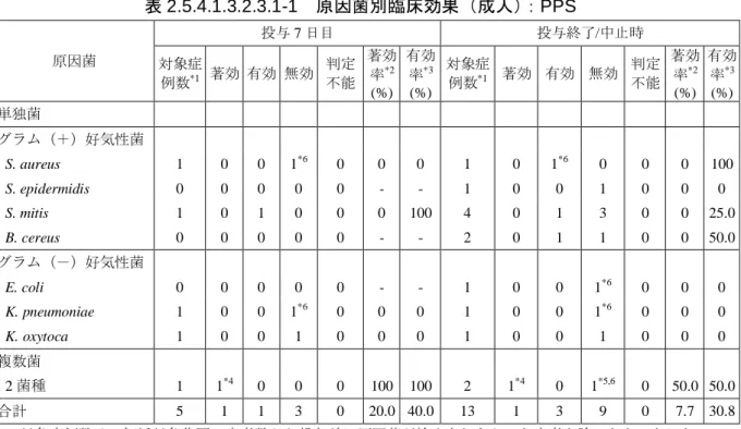 表 2.5.4.1.3.2.3.1-1    原因菌別臨床効果（成人）：PPS  原因菌  投与 7 日目  投与終了/中止時  対象症 例数 *1 著効  有効  無効  判定  不能  著効 率*2  (%)  有効 率*3 (%)  対象症例数*1 著効  有効  無効  判定 不能  著効 率*2 (%)  有効 率*3 (%)  単独菌  グラム（＋）好気性菌  S