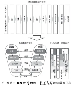 Figure 1  Review of the standard production processes    and six knowledge and skill classifications 