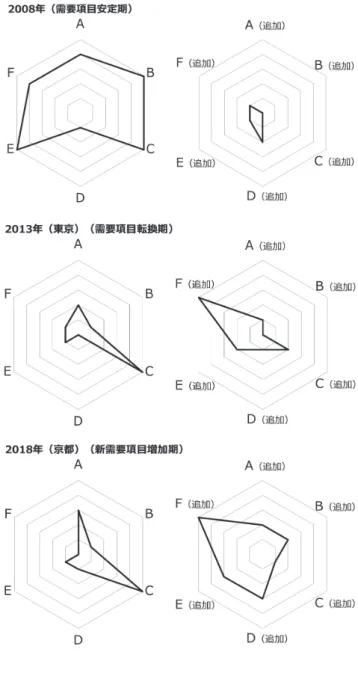 表 3  年別発表件数一覧（ウェイト値）  [12] 
