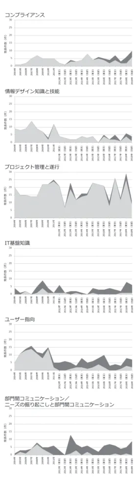 表 4  年別発表件数一覧（実数値）  [12] 