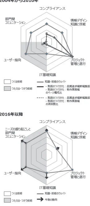 図 4  テクニカルコミュニケーターの知識・技能    [ k ] [7][8][9][10][11][12] 