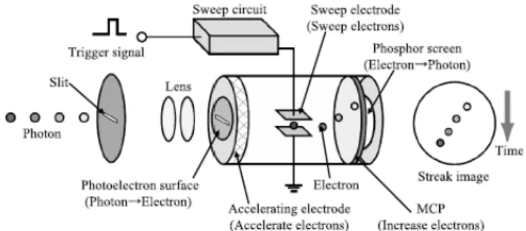 Fig． 4  Wevelength characteristics of the excitation laser and the  fluorescence  3.4  ストリークカメラ    蛍光強度の測定にはストリークカメラ(浜松ホトニクス株 式会社  C4334)を使用する．ストリークカメラの動作原理を Fig．5 に示す．スリットを通って光電面上に入射した光子は， 入射した光子数に比例した数の光電子に変換される．これら の光電子は加速電極によりマイクロチャンネルプレーMCP) 方向へと加速され，