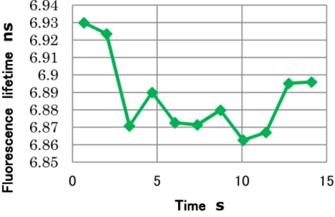Fig  15  Average  of  the  relationship  between  the  fluorescence lifetime and the stress 