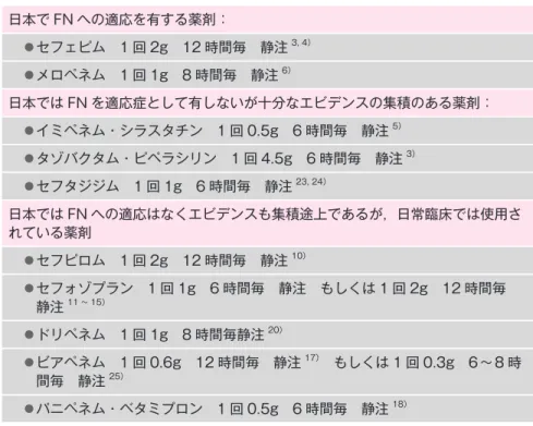 表 1 静注薬剤の用法用量 日本で FN への適応を有する薬剤： セフェピム 1 回 2g 12 時間毎 静注 3, 4） メロペネム 1 回 1g 8 時間毎 静注 6） 日本では FN を適応症として有しないが十分なエビデンスの集積のある薬剤： イミペネム・シラスタチン 1 回 0.5g 6 時間毎 静注 5） タゾバクタム・ピペラシリン 1 回 4.5g 6 時間毎 静注 3） セフタジジム 1 回 1g 6 時間毎 静注 23, 24） 日本では FN への適応はなくエビデンスも集積途上であるが，日