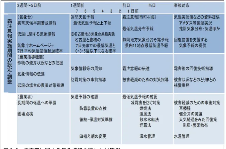 図 9.3  凍霜害に関する気象情報の流れと対策例 