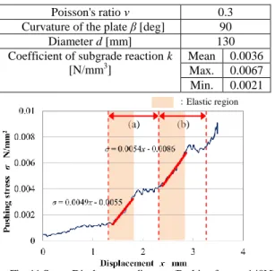 Fig. 11 Stress-Displacement diagram (Pushing force = 140N)  7.2 孔内せん断摩擦試験  孔内水平載荷試験の後，推進サブユニットが孔内で膨張 している状態で鉛直方向に引き抜く孔内せん断摩擦試験を 行った．本試験では，ユニットを引き抜く際に生じるせん 断力から最大静止摩擦係数を求め，その値から土の強度定 数である内部摩擦角φと粘着力 c を算出する．このとき，モ ール・クーロンの破壊基準の式(式(6))から土の強度定数を算 出する．τ はせん断力，σ