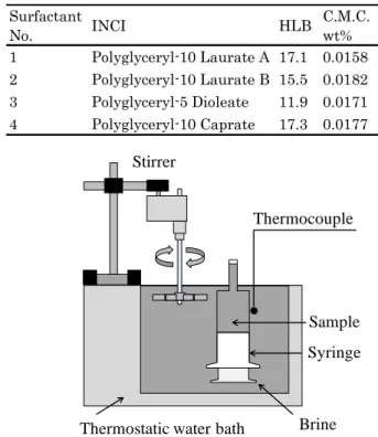 Table 1 HLB and C.M.C. of surfactants (2) Surfactant No. INCI HLB C.M.C.wt% 1 Polyglyceryl-10 Laurate A 17.1 0.0158 2 Polyglyceryl-10 Laurate B 15.5 0.0182 3 Polyglyceryl-5 Dioleate 11.9 0.0171 4 Polyglyceryl-10 Caprate 17.3 0.0177