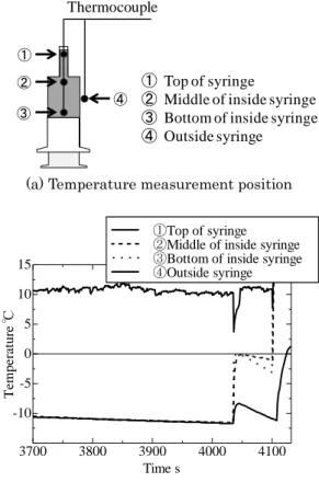 Fig. 3 Relationship between supercooling degree and  probability using syringe (Pure water) 