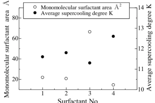 Table 2 Average supercooling degree of concentration  correspond to C. M. C.  Surfactant No
