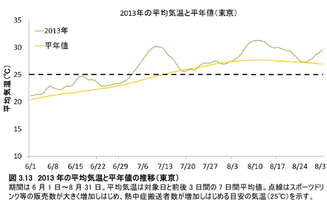 図 3.13  2013 年の平均気温と平年値の推移（東京）  期間は 6 月 1 日～8 月 31 日。平均気温は対象日と前後 3 日間の 7 日間平均値。点線はスポーツドリ ンク等の販売数が大きく増加しはじめ、熱中症搬送者数が増加しはじめる目安の気温（25℃）を示す。  表 3.2  2 週間先までの気温予測の概要と対策  2 週間先までの  気温予測の発表日  予測の概要と対策  2013 年 6 月 25 日  （図 3.14）  ・6 月 29 日～7 月 4 日から気温が平年より高い確率（橙色及