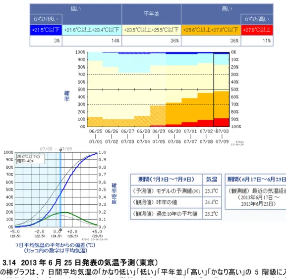 図 3.14  2013 年 6 月 25 日発表の気温予測（東京）  上の棒グラフは、7 日間平均気温の「かなり低い」「低い」「平年並」「高い」「かなり高い」の 5 階級に入る確 率の推移を示す。グラフの色はその上の表の階級に対応している。例えば 7 月 3 日～9 日はかなり高い確 率（赤棒グラフ）が 11%であることを示す。  下のグラフは、7 月 3 日～9 日の 7 日間平均気温の累積確率と確率密度分布を示す。図の横軸は気温 の平年偏差（カッコ内の数値は東京の平均気温）、縦軸は確率。累積確率（図の
