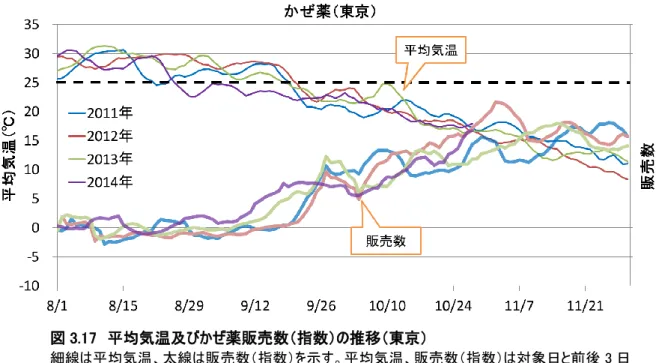 図 3.17  平均気温及びかぜ薬販売数（指数）の推移（東京）  細線は平均気温、太線は販売数（指数）を示す。平均気温、販売数（指数）は対象日と前後 3 日 間の 7 日間平均値。点線は販売数が大きく増加しはじめる目安の気温（25℃）を示す。  ②  2 週間先までの気温予測を用いた気候リスク対策  2 週間先までの平均気温の予測を用いて夏から秋への季節の変わり目の 25℃を下まわる時 期を把握して、かぜ薬を目立つところに置いたり、ハンドクリームやリップクリーム等の乾 燥対策商品をレジ前等に置いたりして、季