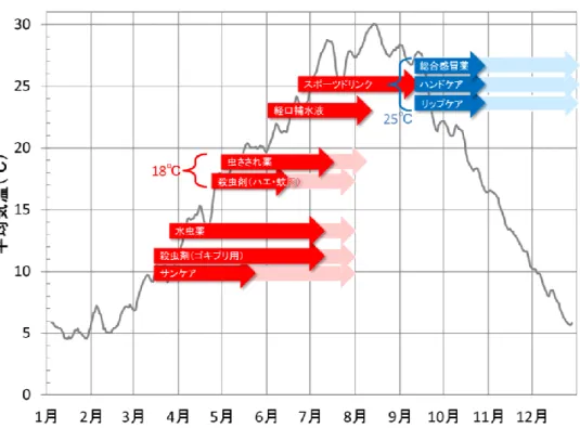 図 4.1  品目別販売数が増加する気温や期間の目安（東京）  濃い矢印は気温と販売数が連動する期間、薄い矢印は販売数のピークまでの期間。 折れ線グラフは東京の 2011 年～2013 年の 3 年間の 7 日間平均気温の平均値。  ③   販売数が増加する期間、気温の週単位の変動と販売数の変動がリンクする品目がある  販売数が増加する期間、気温の週単位の変動と販売数の変動が連動する品目がある。 この関係を把握することで、前週と比べた販売数の増加・減少の目安を立てることがで きる。  ④  熱中症搬送者数と