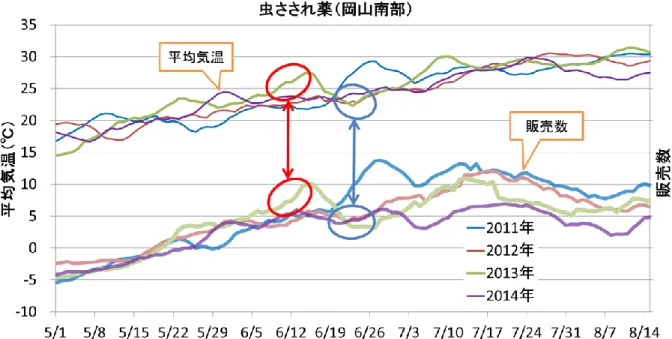図 3.5  平均気温及び虫さされ薬販売数（指数）の推移（岡山南部）  細線は平均気温（東京）、太線は販売数（指数）を示す。期間は 5 月 1 日～8 月 15 日で、平均気温、 販売数（指数）は対象日と前後 3 日間の 7 日間平均値。赤丸、青丸はそれぞれ、2 週間先までの気温 予測で注目する時期を示す。  表 3.1  2 週間先までの気温予測の概要と対策  2 週間先までの  気温予測の発表日  予測の概要と対策  2013 年 5 月 31 日  （図 3.6）  ・6 月 2 日以降、平年よりも高