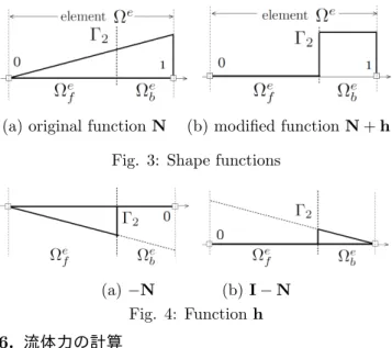 Fig. 3: Shape functions