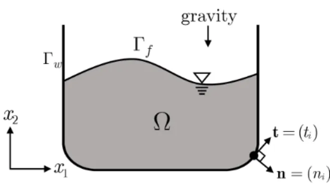 Fig. 1: Fluid region Ω with a free surface Γ f