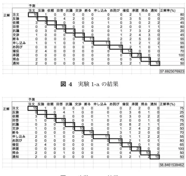 図 3 4 分割交差検定 • 以上の項目で除ききれない記号 ( 「〇」「 . 」「 , 」 ) なお , ここでの品詞の分類は , 形態素解析器 mecab の出力 に基いている 
