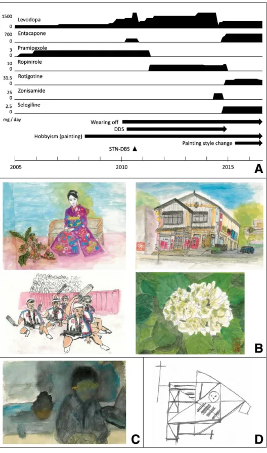 Fig. 1 Clinical course and sample pictures painted by the patient.