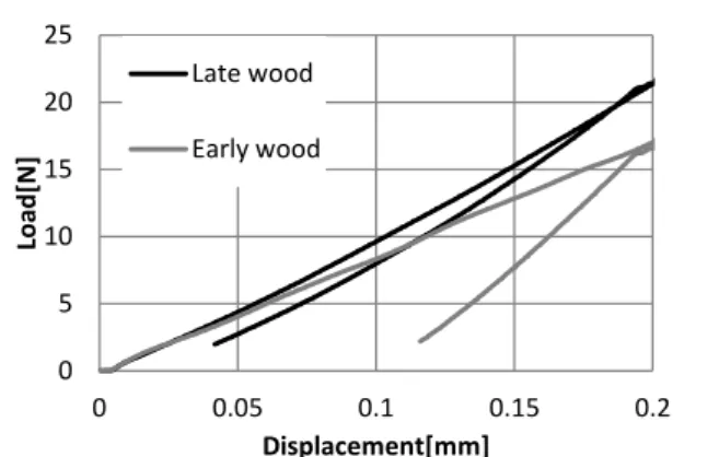 Fig. 7 Relationship between displacement and load  by indentation of wood 051015202500.050.1 0.15 0.2Load[N]Displacement[mm]Late woodEarly wood