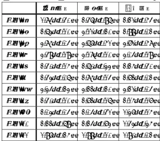 表 1  内容理解テストの平均得点（括弧内は SD）  条件  名詞補充  真偽判断  内容推論  大 2  7.33 （ 1.95 ） 8.97 （ 1.26 ） 4.03 （ 1.04 ） 中 1  5.77 （ 2.23 ） 9.09 （ 1.36 ） 3.77 （ 0.99 ） 自分  6.64（2.39）  9.36（1.53）  3.73（1.05）  一方，文の重要度評定では，条件(3)×文数(35)の 2 要因 分 散 分 析 を 行 っ た と こ ろ ， 交 互 作 用 が 有 意 傾 