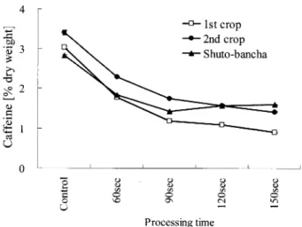 Fig.  5  Effect  of  the  tea  crop  season  on  caffeine  content  decrease 