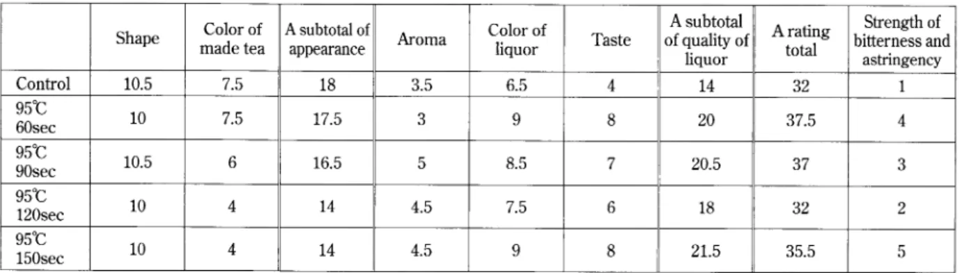 Table  1  A  sensory  quality  test  of  a  low  caffeine  processing •eBenifuuki'  tea  leaves.