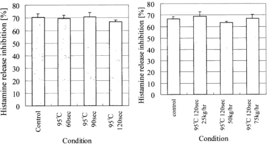 Fig.  7  Effect  of  processing  time  and  processing  capacity  on  histamine  release  inhibitory  activity  of  low 