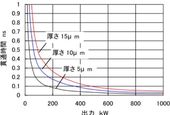 図 5  穴あけ加工シミュレーション結果（〜1 ns）