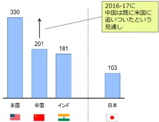 図表 6  人材数自体に大きな課題  （出所） IPA（情報処理推進機構）「グローバル化を支える IT 人材確保・育成施策に関する調査」2009 年  4.  日本のキボウは？  ただ、日本にも希望がある。産業革命を俯瞰すると 3 段階あり、新エネルギーと技術が 生まれる段階（フェーズ 1）、高度な応用が広がる段階（フェーズ 2）、これらが更につなが りあうエコシステム構築的な段階（フェーズ 3）である。日本は産業革命ではフェーズ 1 には参加せず、フェーズ 2、3 で世界に打ち破ってきた。  今後は、デー