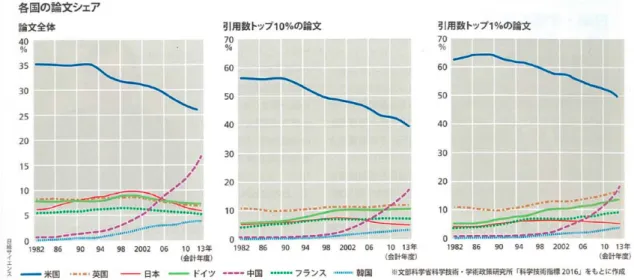 図表 10  Impact は既に 6 位・・・あと数年で韓国に抜かれる見込み  （出所）日経サイエンス  2017/7 p47。  日米の大学の資金力の差は大きい。日本の大学は国際競争力のない給与、スタッフ不足 の環境にいる。教員の給与は半分以下、次世代を担う PhD 学生もアメリカは実費ゼロだが、 日本は国立大でもおよそ年 340 万円かかる状態である。世界で才能を奪い合う状況におい て、教員、学生ともにワールドクラスの人材を集めうるとは言えない状況である。このギ ャップを解析すると、圧倒的に大きいのは