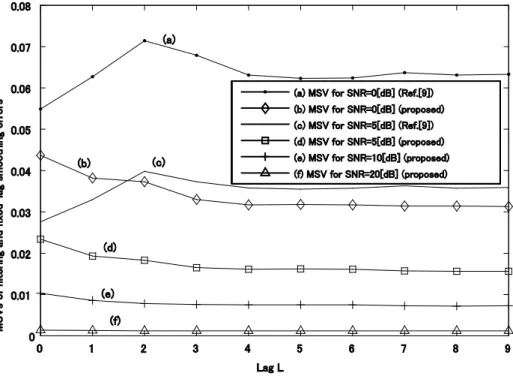 Fig. 4 Mean-square values of the filtering and fixed-lag smoothing errors by the RLS Wiener fixed-lag  smoother in Theorem 2 for  