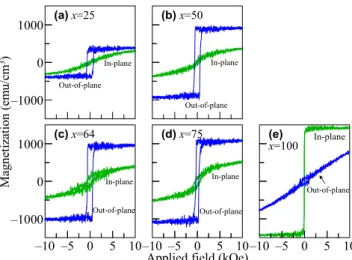 Fig. 6  Magnetization curves measured for Co x Pt 100–x  films with  the  x  values of (a) 25, (b) 50, (c) 64, (d) 75, and (e) 100