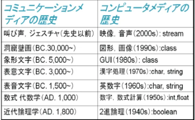 表 1 人間とコンピュータにおける 情報メディアの対称性 言える。右側はコンピュータメディアの進展を下から上に 記述しているが、興味深いことに左右の項目が対応してい る。コンピュータメディアの場合はコミュニケーションメ ディアの逆で抽象的な論理から具体的な対象へと進展して いる。対称となる理由は、下記のように考えられる。人間 のコミュニケーションメディアにおいては、事物の一般化 を可能とする抽象概念や抽象化手法が歴史のけん引力と なっている。情報共有のために効果的に情報を把握した個 人や組織が歴史のプロセス