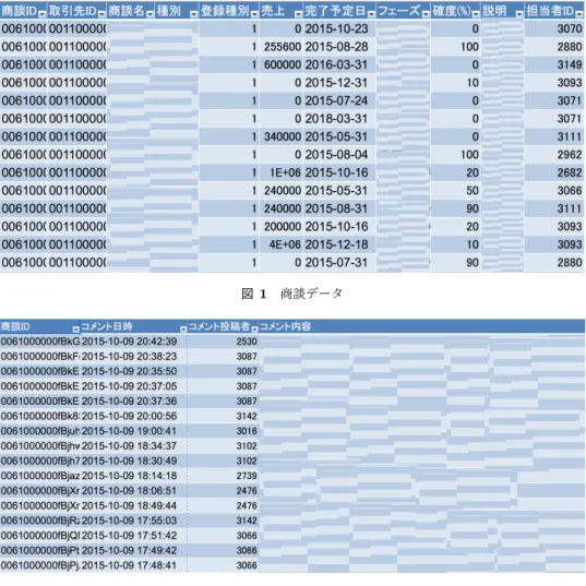 図 1 商談データ 図 2 コメントデータ 4.3 Random Forest Random Forest(RF) は複数の決定木を利用する機械学 習手法である．決定木は木の形をした分類器であり，入力 ベクトルに対してノードごとにある属性値を使って条件分 岐することで予測を行う．今回用いた CART アルゴリズ ムでは多様性を表す Gini 係数の減少量が最大となる属性 を分岐条件として選択する． Gini 係数の減少量はその属性 が属性感でどれだけ特徴的であるかに相当する．学習させ るベクトルの次元数を 