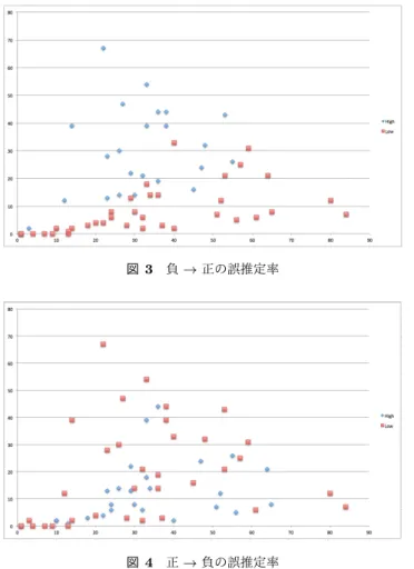 図 3 負 → 正の誤推定率