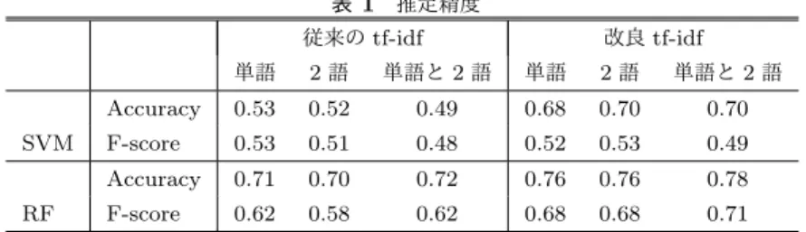 表 1 推定精度 従来の tf-idf 改良 tf-idf 単語 2 語 単語と 2 語 単語 2 語 単語と 2 語 Accuracy 0.53 0.52 0.49 0.68 0.70 0.70 SVM F-score 0.53 0.51 0.48 0.52 0.53 0.49 Accuracy 0.71 0.70 0.72 0.76 0.76 0.78 RF F-score 0.62 0.58 0.62 0.68 0.68 0.71 表 2 重み上位の単語 重み 語 16.08 ( 利 , 予算 ) 1