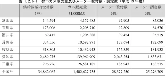 表 1.2.6-1 都市ガス販売量及びメーター取付数・調定数（平成 19 年度） 供給区域内世帯数 （戸） ガス販売量 （1,000MJ） メーター取付数（個） メーター調定数（個） 富山県 144,594 4,157,485 97,905 85,036 石川県 173,006 2,205,710 92,809 84,570 福井県 69,415 1,205,388 39,454 35,519 長野県 334,556 10,592,871 177,674 172,699 岐阜県 318,305 10,432