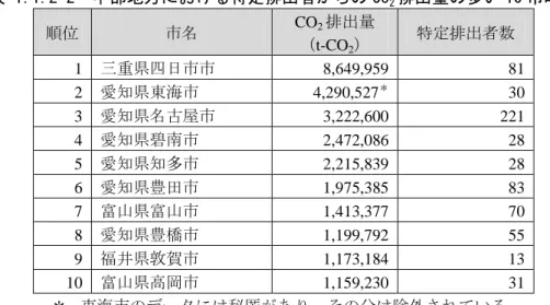 表 1.1.2-2 に CO 2 排出量の多い市町村を 10 位まで示す。四日市市の特定排出者からの排出量 が最も多く約 865 万トンと、第３位の名古屋市以下の倍以上となっている。ただし、２位の東 海市の排出量 429 万トンには秘匿データ（高炉による製鉄業、鋼管製造業）が除外されている ことに注意が必要である。 また、名古屋市は３位であるが、特定排出者数においては抜きん出ており、中部地方におい て特定排出者数が 100 を超えるのは名古屋市のみである。図 1.1.2-3 に名古屋市と四日市市の業 種別の