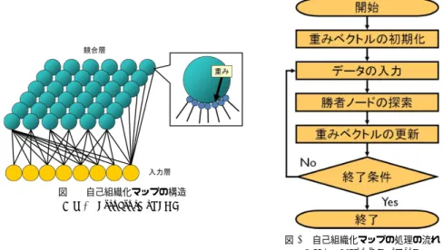図 2 自己組織化マップの処理の流れ Fig. 2 Algorithm of som