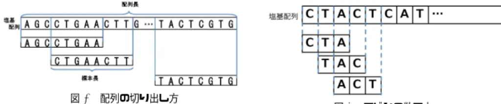 Fig. 3 Shifting of cut-out position 図 4 コドンの数え方 Fig. 4 Shifting of codon