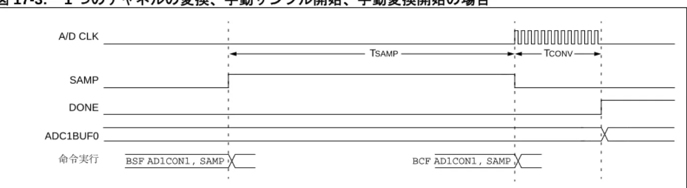 図 17-3:    1 つのチャネルの変換、手動サンプル開始、手動変換開始の場合     例 17-2:   1 つのチャネルの変換で手動サンプル開始、手動変換開始の場合のコード例 図 17-4:   １つのチャネルの変換で自動サンプル開始、 手動変換開始の場合   A/D CLKSAMPADC1BUF0TSAMP T CONVBCF AD1CON1, SAMPBSF AD1CON1, SAMP命令実行DONEintADCValue;