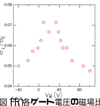 図 11: 各ゲート電圧の磁場比 各ゲート電圧における比を平均すると平行磁場を 1T 印加したときに同じ負磁気抵抗を引き起こすのに必要な 垂直磁場の大きさは 0.06T である．しかし今回の試料から計算された垂直磁場成分の実効値は平行磁場 1T のとき 約 0.11T であった．つまり負磁気抵抗の原因である電子の局在が，より大きな磁場を印加しなければとけないこ とを意味している．負磁気抵抗が生じるのは，磁場の影響により局在している電子波の干渉効果がとかれるから である．符号が一様な磁場中で経路と逆回りの電子